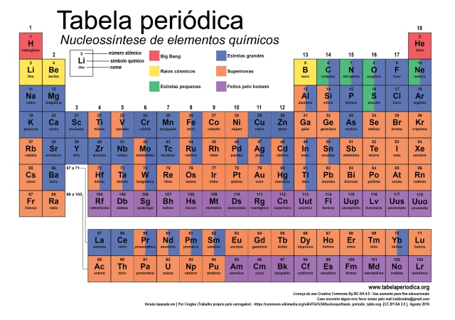 Como surgiram os elementos químicos? - Tabela Periódica